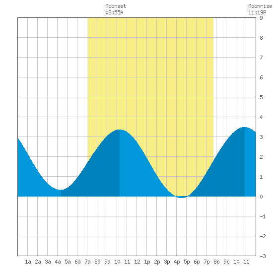 Cape Canaveral tide chart for Sunday, April 5, 2026