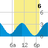 Cape Canaveral tide chart for Monday, April 6, 2026