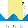 Cape Canaveral tide chart for Tuesday, April 7, 2026