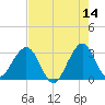Cape Canaveral tide chart for Thursday, May 14, 2026