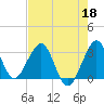 Cape Canaveral tide chart for Monday, May 18, 2026