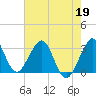 Cape Canaveral tide chart for Tuesday, May 19, 2026