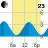 Cape Canaveral tide chart for Saturday, May 23, 2026