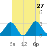 Cape Canaveral tide chart for Wednesday, May 27, 2026