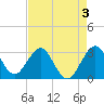 Cape Canaveral tide chart for Sunday, May 3, 2026