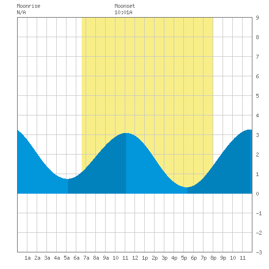 Cape Canaveral tide chart for Wednesday, May 6, 2026