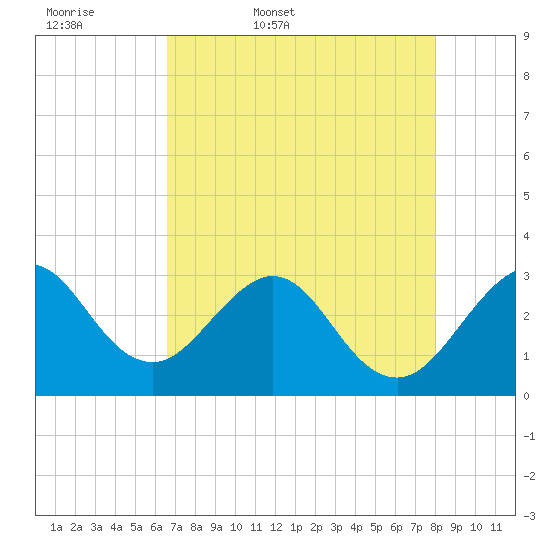 Cape Canaveral tide chart for Thursday, May 7, 2026