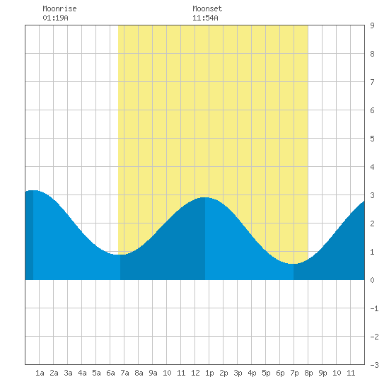 Cape Canaveral tide chart for Friday, May 8, 2026
