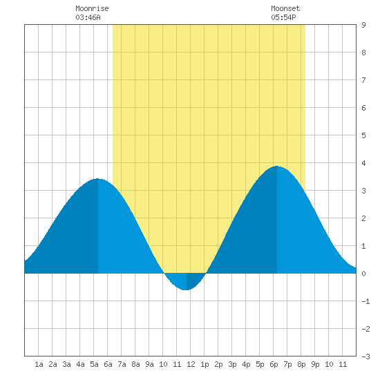 Cape Canaveral tide chart for Friday, June 12, 2026