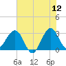 Cape Canaveral tide chart for Friday, June 12, 2026