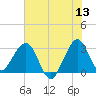 Cape Canaveral tide chart for Saturday, June 13, 2026