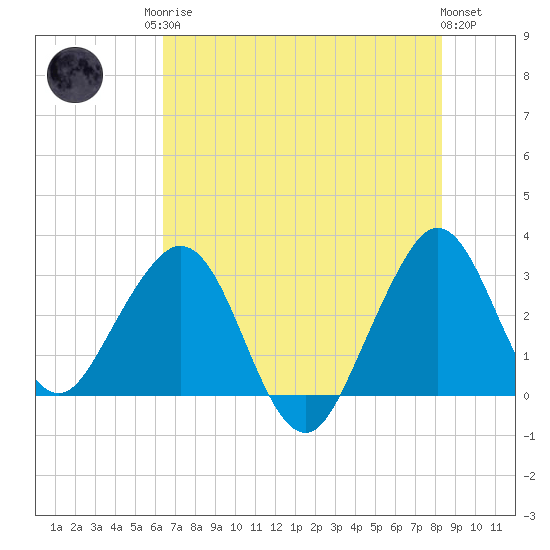 Cape Canaveral tide chart for Sunday, June 14, 2026