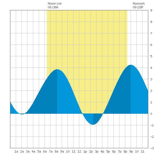 Cape Canaveral tide chart for Monday, June 15, 2026