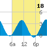 Cape Canaveral tide chart for Thursday, June 18, 2026