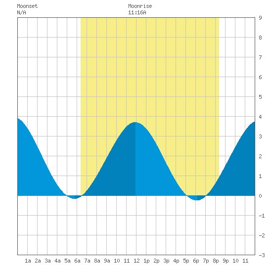 Cape Canaveral tide chart for Friday, June 19, 2026