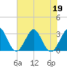 Cape Canaveral tide chart for Friday, June 19, 2026
