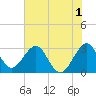 Cape Canaveral tide chart for Monday, June 1, 2026