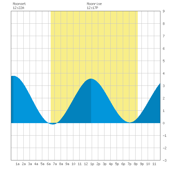 Cape Canaveral tide chart for Saturday, June 20, 2026