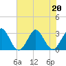 Cape Canaveral tide chart for Saturday, June 20, 2026
