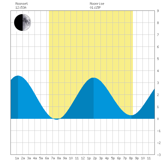 Cape Canaveral tide chart for Sunday, June 21, 2026