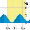 Cape Canaveral tide chart for Tuesday, June 23, 2026