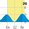 Cape Canaveral tide chart for Friday, June 26, 2026