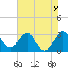 Cape Canaveral tide chart for Tuesday, June 2, 2026