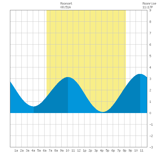 Cape Canaveral tide chart for Wednesday, June 3, 2026