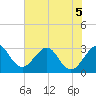 Cape Canaveral tide chart for Friday, June 5, 2026