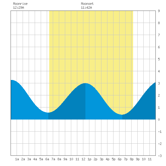 Cape Canaveral tide chart for Saturday, June 6, 2026