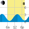 Cape Canaveral tide chart for Monday, June 8, 2026