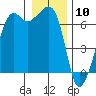 Lopez Island tide chart for Sunday, January 10, 2021