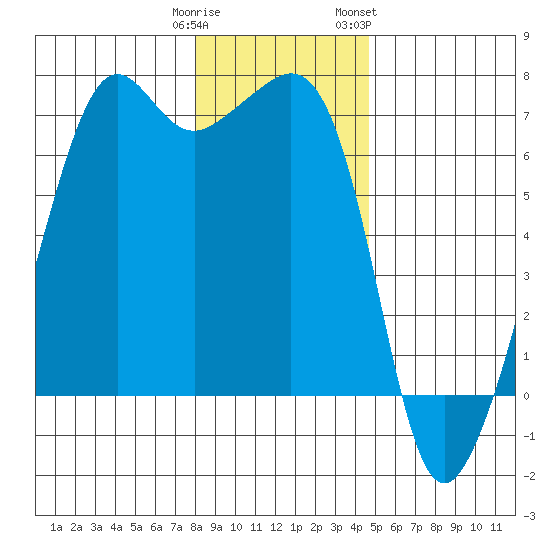 Lopez Island tide chart for Monday, January 11, 2021