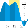 Lopez Island tide chart for Monday, January 11, 2021