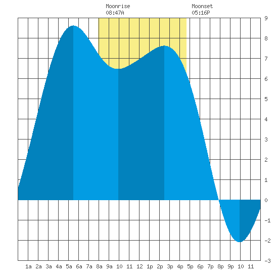 Lopez Island tide chart for Wednesday, January 13, 2021