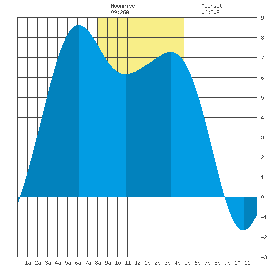 Lopez Island tide chart for Thursday, January 14, 2021
