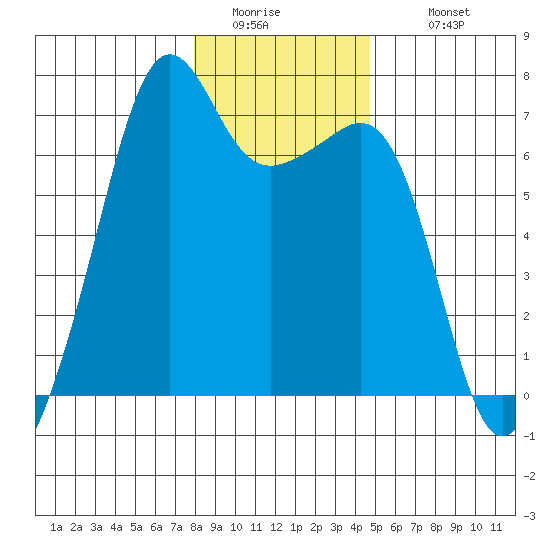 Lopez Island tide chart for Friday, January 15, 2021