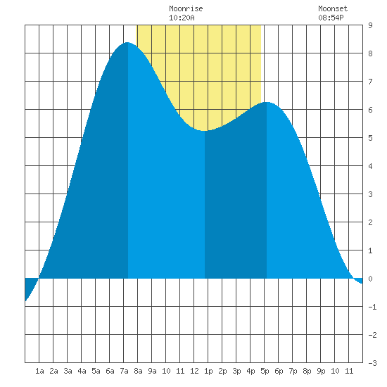 Lopez Island tide chart for Saturday, January 16, 2021