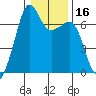 Lopez Island tide chart for Saturday, January 16, 2021
