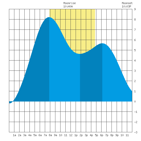 Lopez Island tide chart for Sunday, January 17, 2021