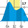 Lopez Island tide chart for Sunday, January 17, 2021