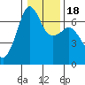 Lopez Island tide chart for Monday, January 18, 2021