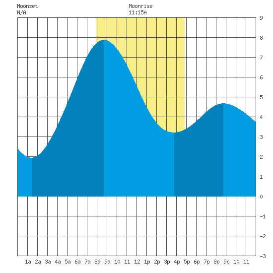 Lopez Island tide chart for Tuesday, January 19, 2021