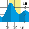Lopez Island tide chart for Tuesday, January 19, 2021