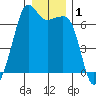 Lopez Island tide chart for Friday, January 1, 2021