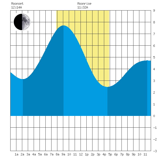 Lopez Island tide chart for Wednesday, January 20, 2021