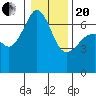 Lopez Island tide chart for Wednesday, January 20, 2021