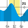Lopez Island tide chart for Thursday, January 21, 2021