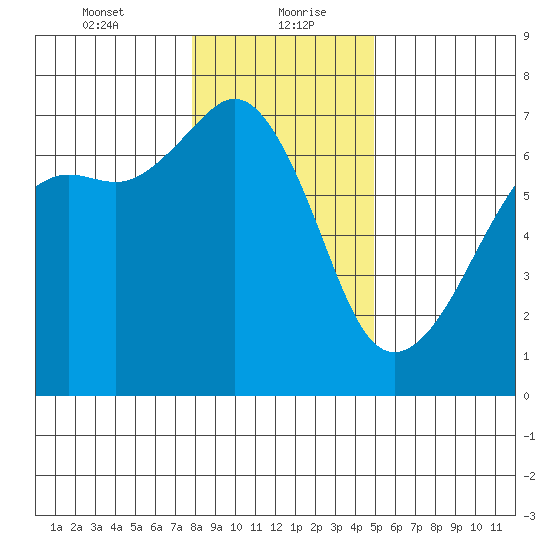 Lopez Island tide chart for Friday, January 22, 2021