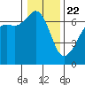 Lopez Island tide chart for Friday, January 22, 2021